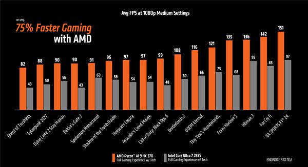 ：游戏性能平均领先酷睿Ultra 7 258V 75％PG麻将胡了模拟器AMD大秀锐龙AI 9 HX 370(图4)