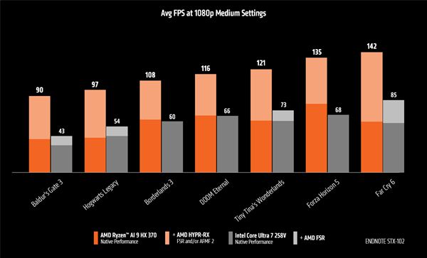 ：游戏性能平均领先酷睿Ultra 7 258V 75％PG麻将胡了模拟器AMD大秀锐龙AI 9 HX 370(图5)