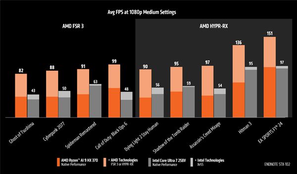 ：游戏性能平均领先酷睿Ultra 7 258V 75％PG麻将胡了模拟器AMD大秀锐龙AI 9 HX 370(图6)